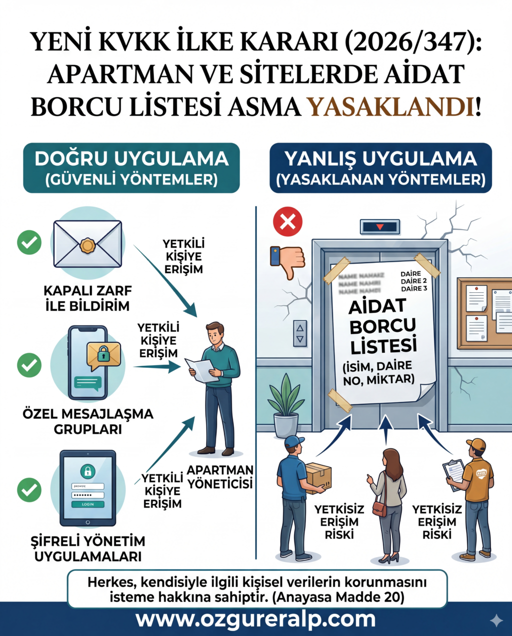 KVKK İlke Kararı 2026/348 uyarınca apartman ve sitelerde aidat borç listesi asma yasağına ilişkin doğru ve yanlış uygulama infografiği.