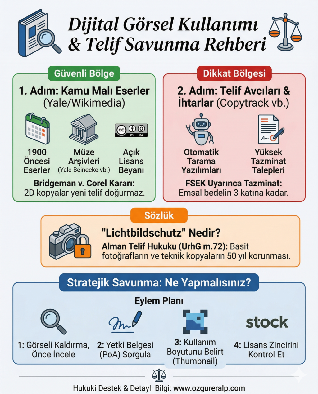 Dijital görsel kullanımı ve telif hakları infografiği: Yale kütüphanesi 1900 öncesi eserler, Copytrack ihtar savunma stratejileri ve Lichtbildschutz tanımı.