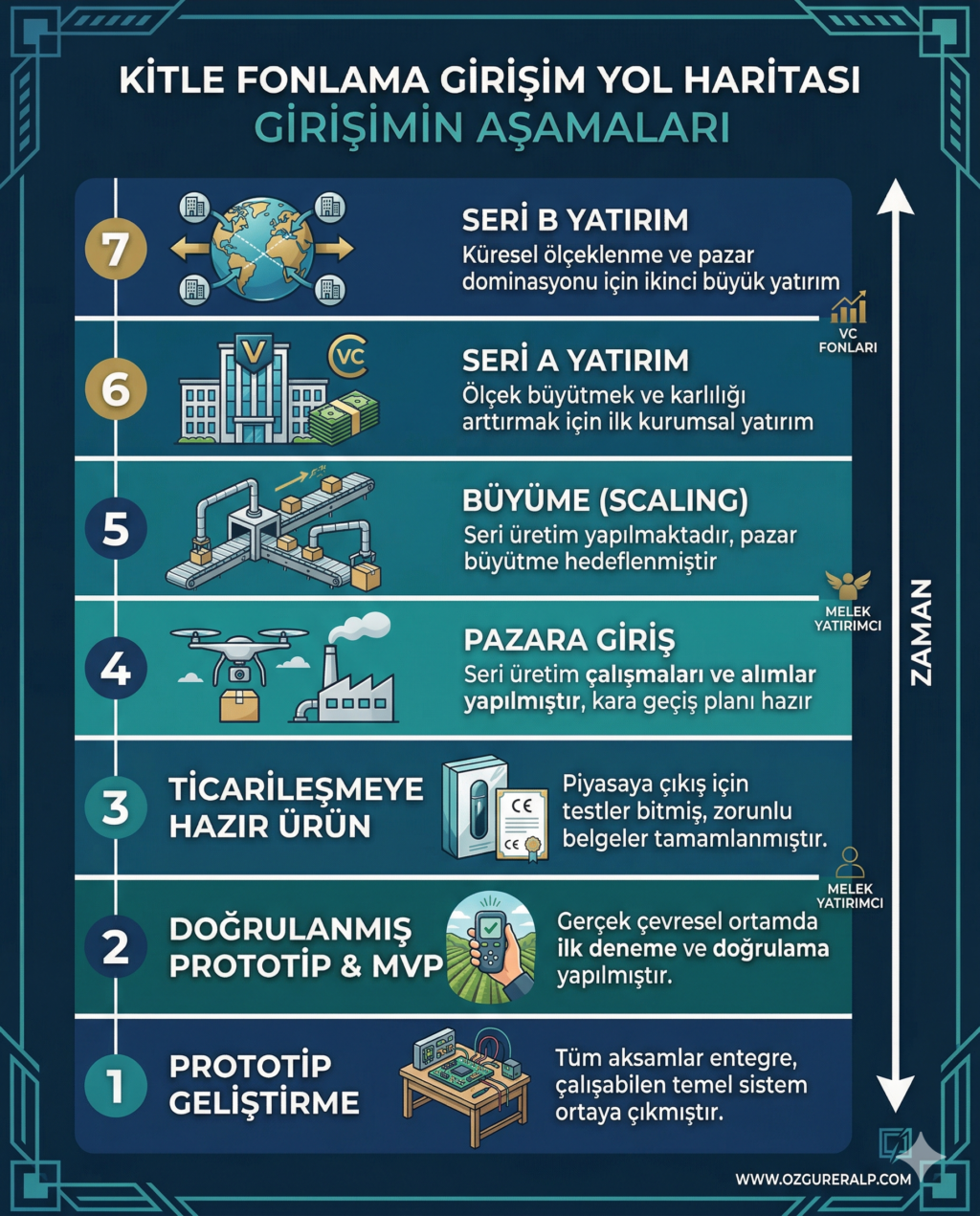 Kitle fonlaması girişim yol haritası infografiği: Prototip geliştirmeden Seri B yatırım aşamasına kadar 7 temel adım ve yatırımcı türleri.