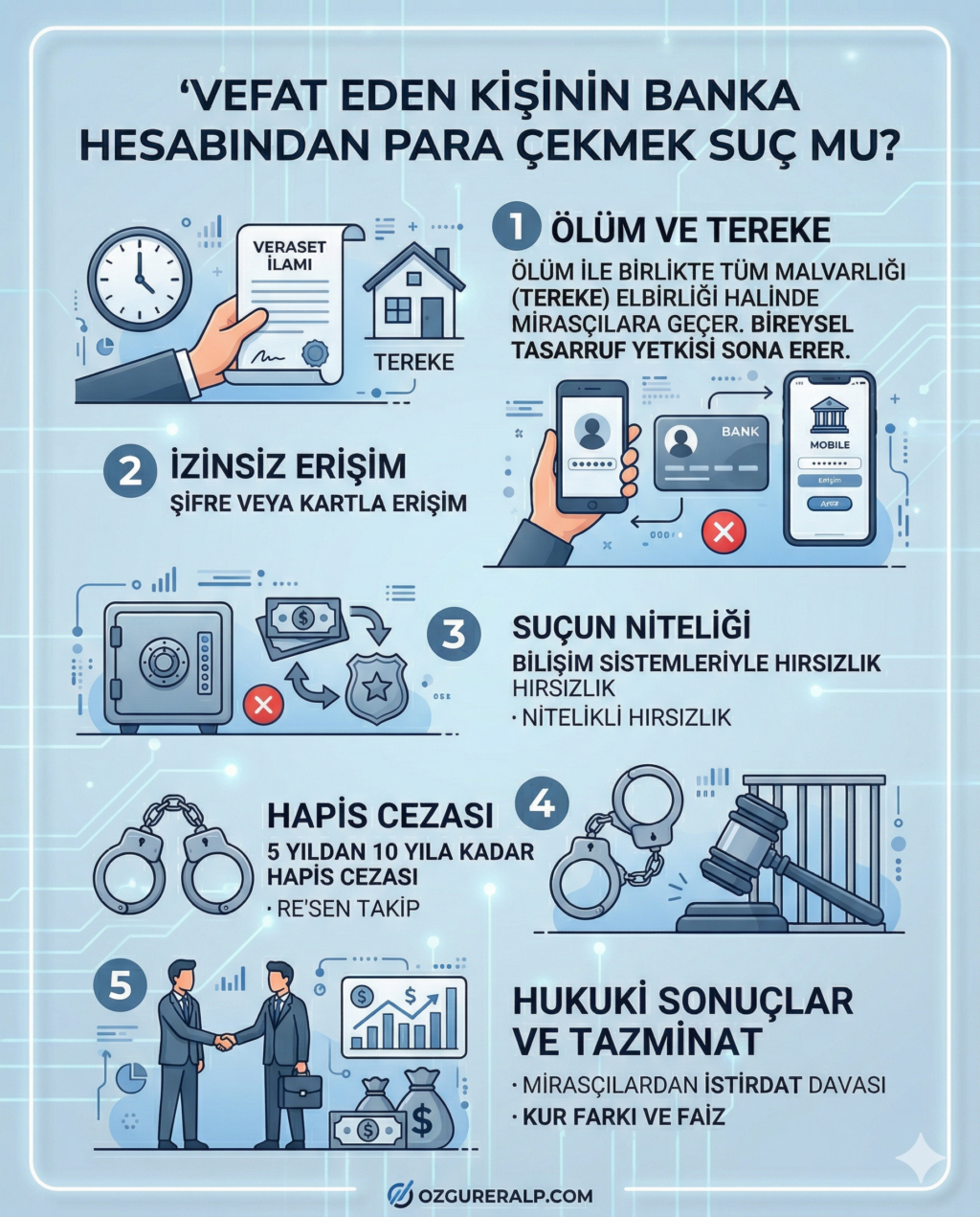 Vefat eden kişinin banka hesabından para çekme suçu ve hukuki süreci anlatan infografik.